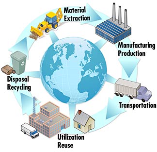 Example of life cycle analysis, how it may involve looking at material extraction, manufacturing, transporation, utilization and disposal.